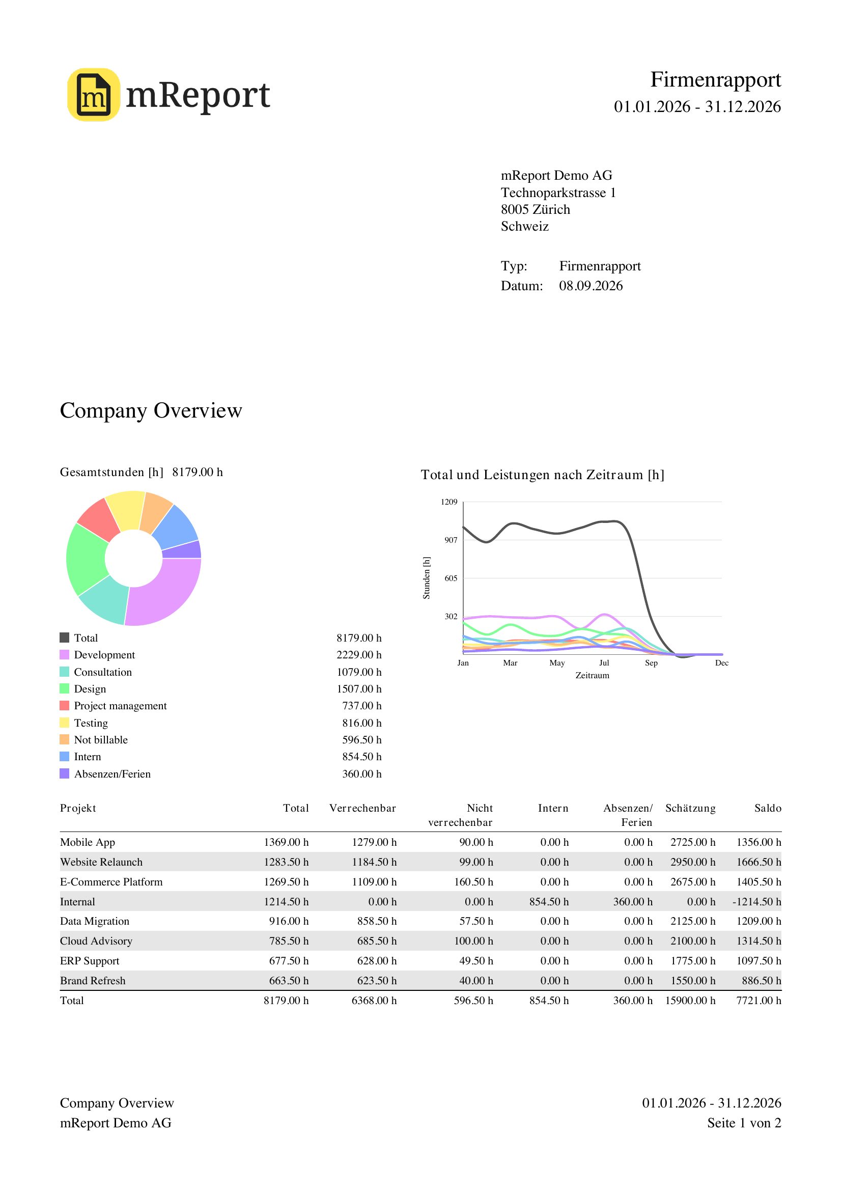 A company report as a PDF out of bexio with the total-hours chart, the trend over the year, the project table including the balance, and the breakdown by employee