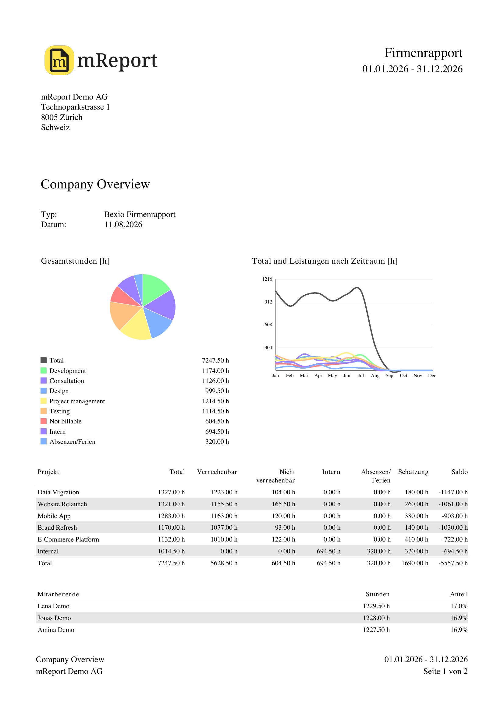 Firmenrapport als PDF aus bexio mit Gesamtstunden-Diagramm, Verlauf über das Jahr, Projekttabelle inklusive Saldo und Auswertung nach Mitarbeitenden