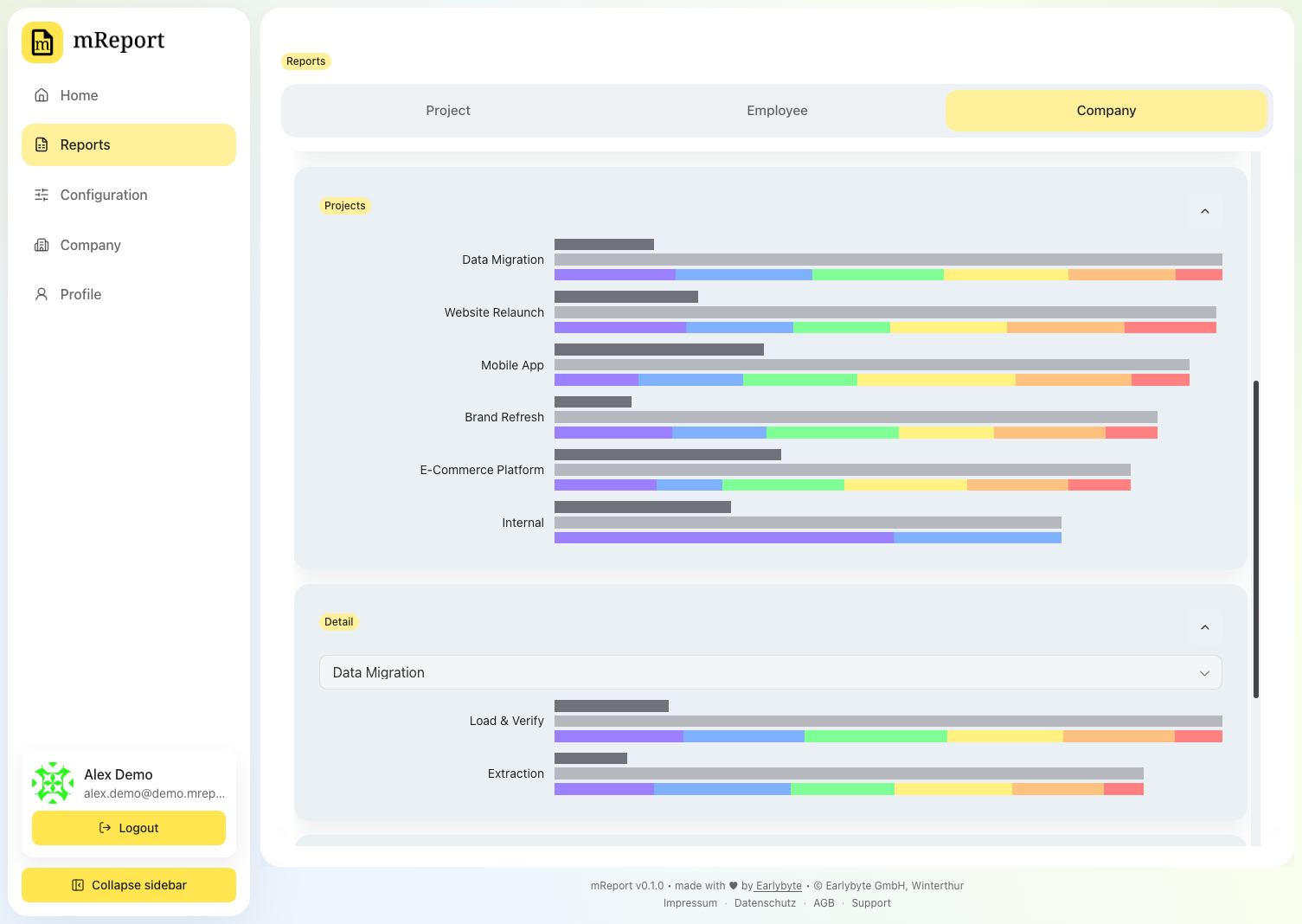 mReport Firmen-Dashboard mit gruppiertem Balkendiagramm des Aufwands pro Projekt und Arbeitspaket
