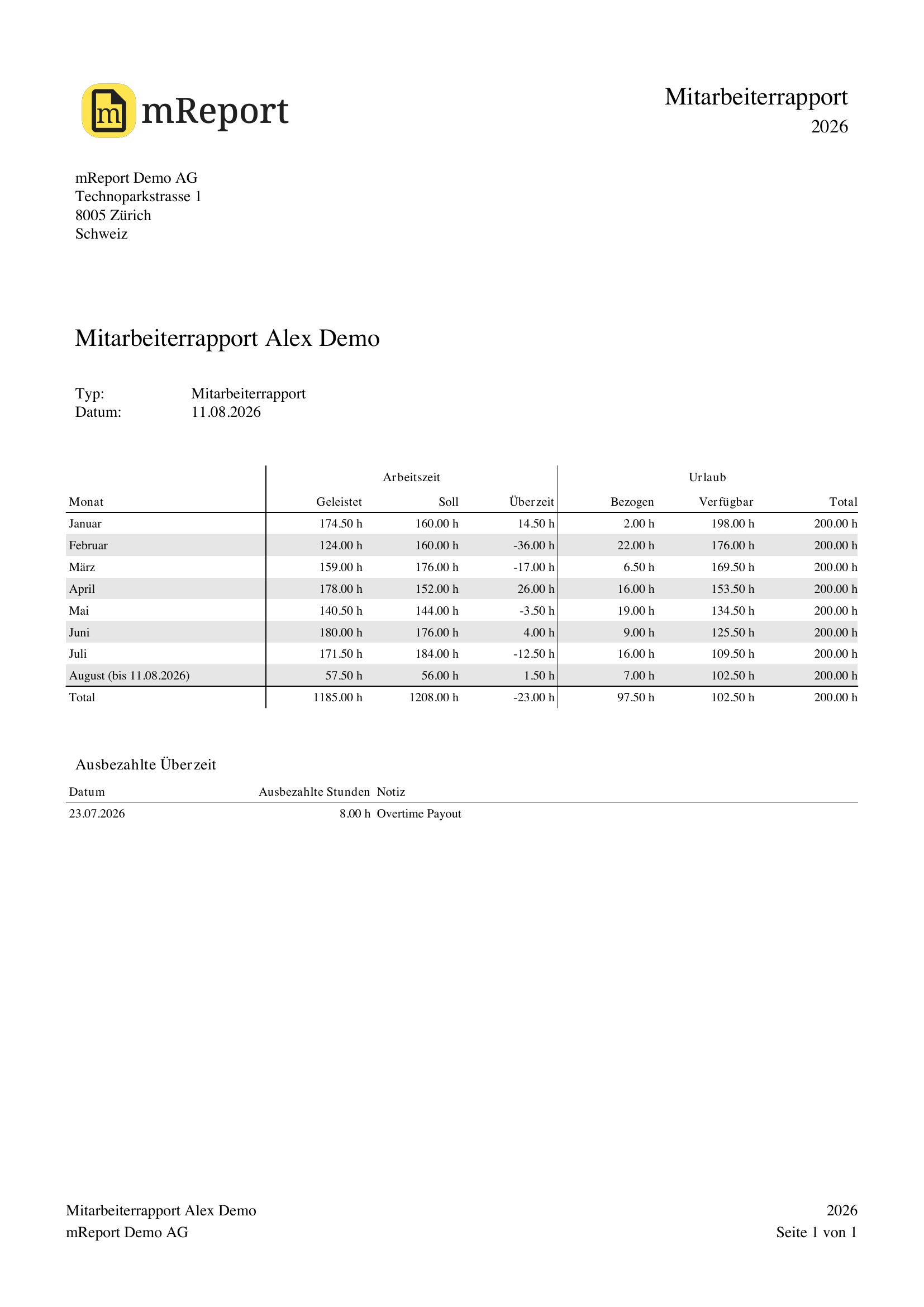 Mitarbeiterrapport als PDF aus bexio über ein ganzes Jahr: Zeile pro Monat mit geleisteter Zeit, Soll-Arbeitszeit, Überzeit sowie bezogenen und verfügbaren Ferien, dazu Jahrestotal und ausbezahlte Überstunden