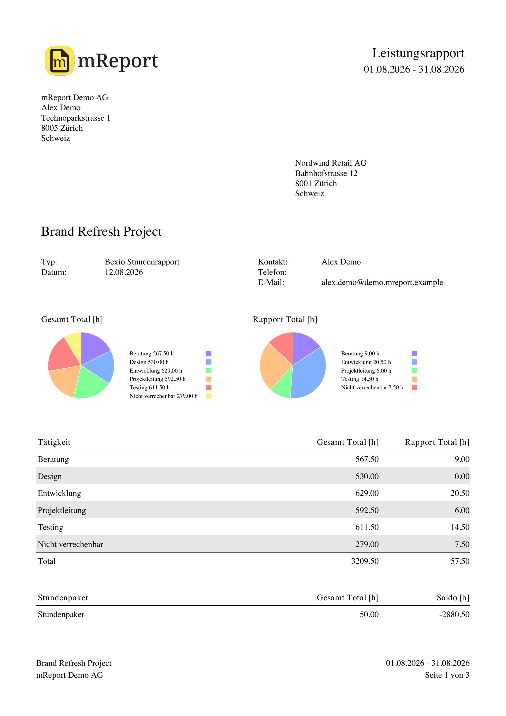 Projekt-Rapport als Kunden-PDF aus bexio mit Absender, Empfänger, Zeitraum, Kreisdiagrammen nach Tätigkeit und Tabelle mit Stundenpaket und Saldo