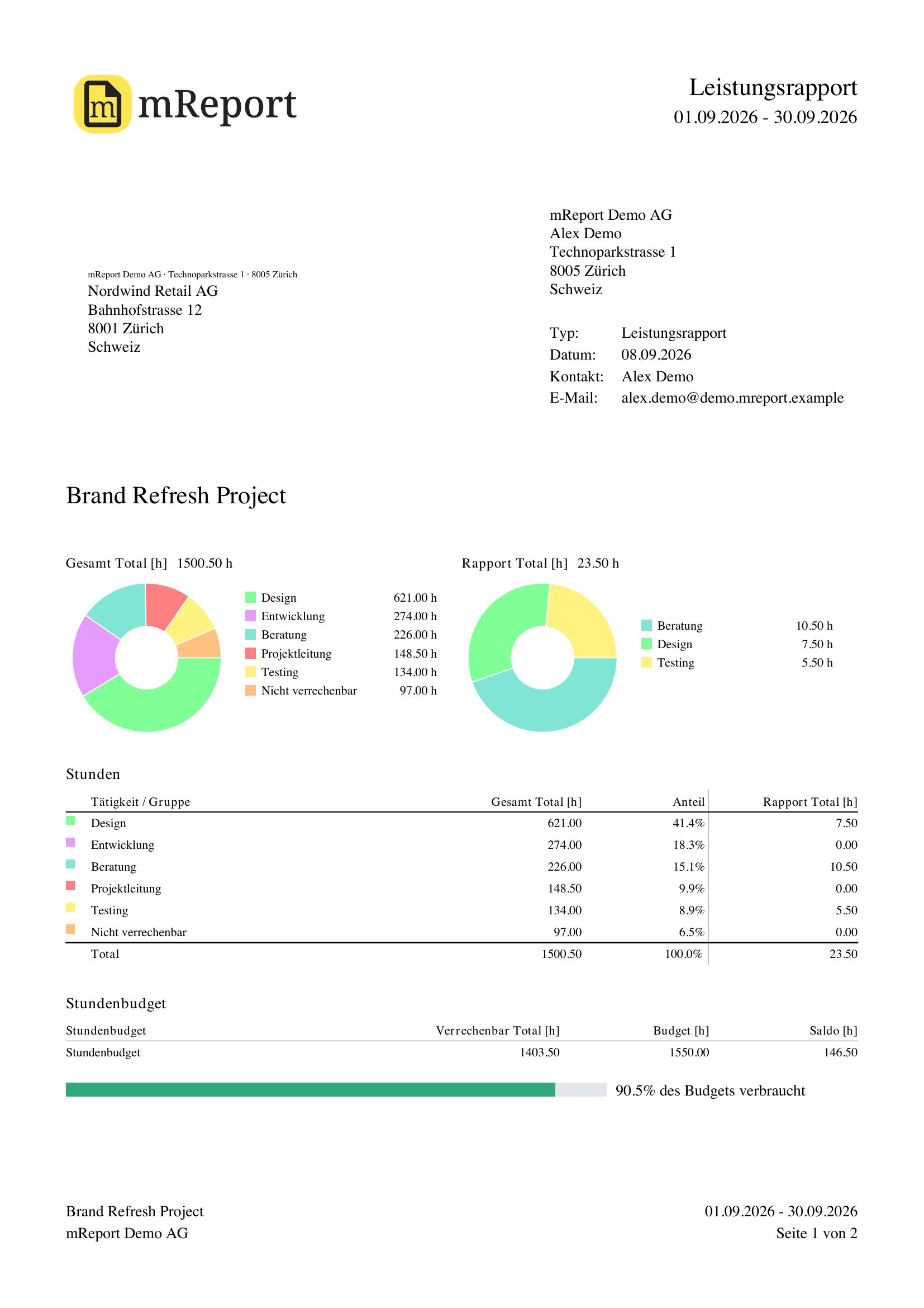 Leistungsrapport als PDF aus bexio mit Empfängeradresse, Kreisdiagrammen nach Tätigkeit sowie Tabellen mit Gesamt-Total, Rapport-Total und Stundenbudget