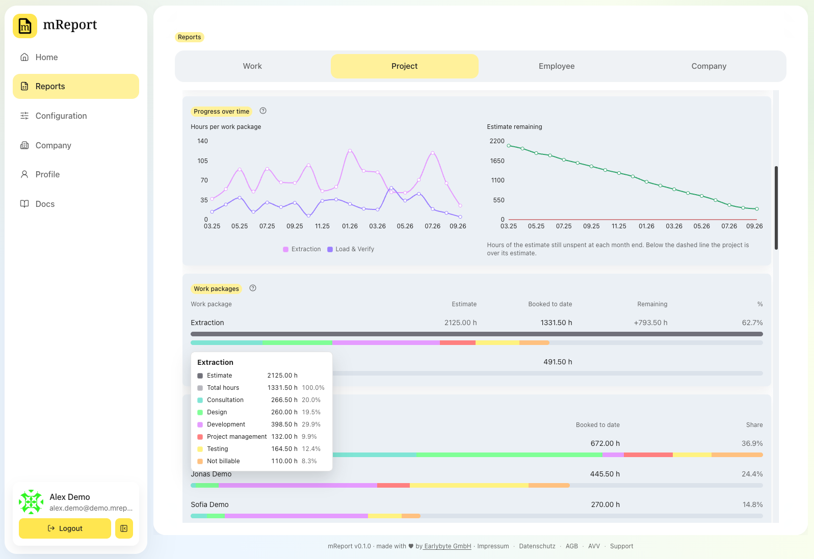 The mReport project report dashboard with trend curves of the hours per work package and the drawdown of the remaining estimate, a table per work package with estimate, booked and remaining hours and the consumption as a percentage, and the breakdown by employee