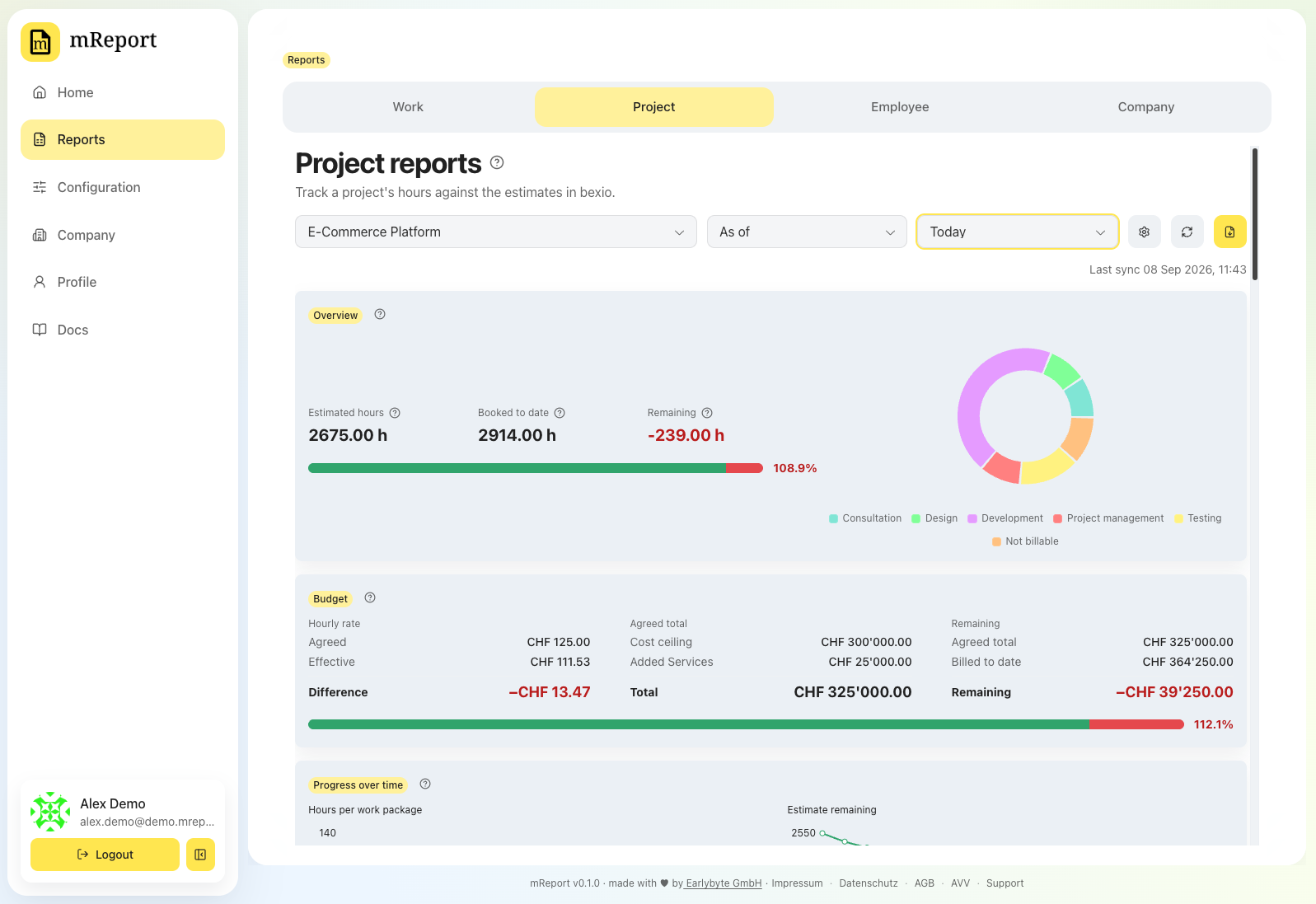 The mReport project report dashboard out of bexio: a project over its estimate at 108.9 % consumed, remaining hours in red, and a budget card with the agreed against the actual hourly rate, the cost ceiling, change orders and a total budget exceeded