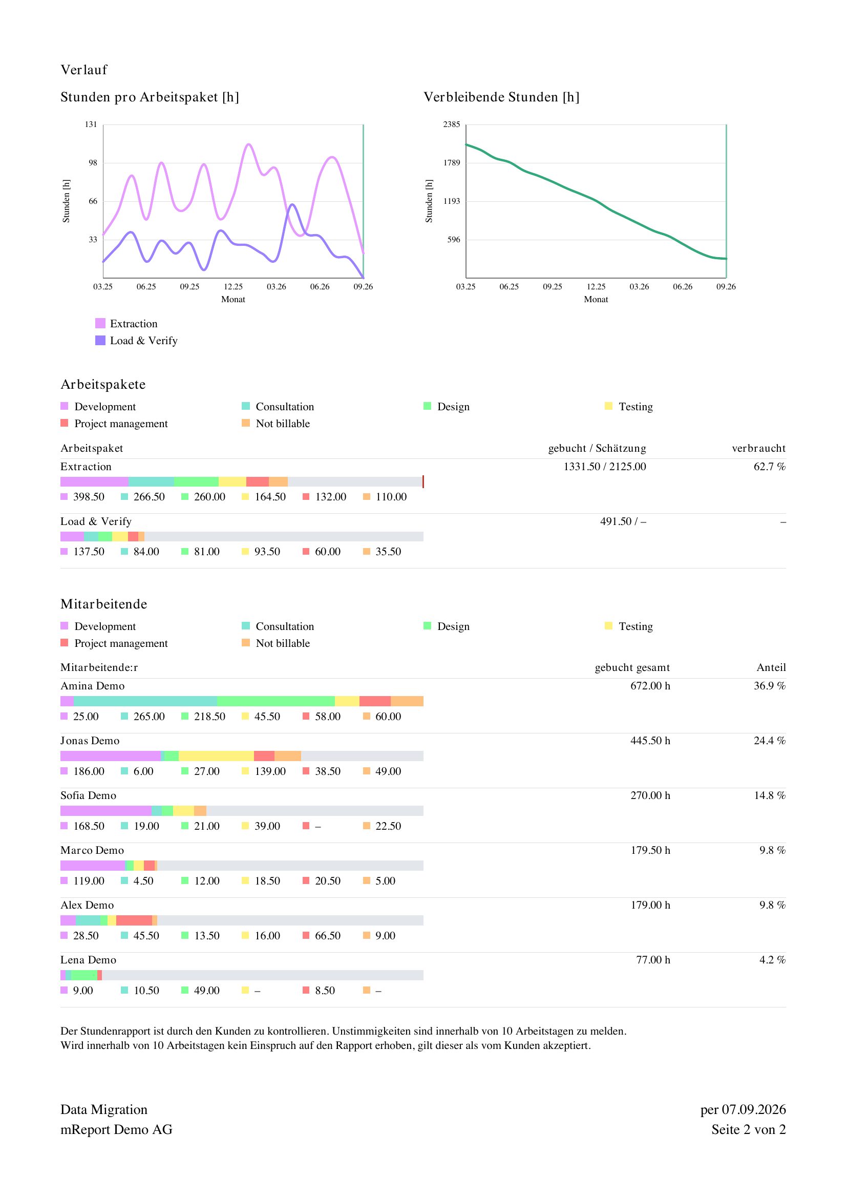A project report as a client PDF out of bexio: trend charts of the hours per work package and of the hours remaining, a table of work packages with booked hours against estimate and consumption as a percentage, and the breakdown by employee with each share